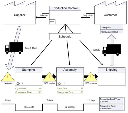 events in the value stream